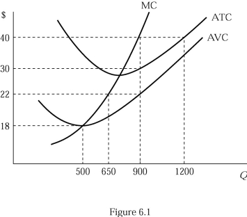 <strong> Figure 6.1 shows the cost structure of a firm in a perfectly competitive market. If the market price is $40, the firm's profit maximizing output level is</strong> A) 500. B) 650. C) 900. D) 1,200.