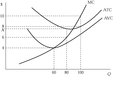 <strong> Figure 6.2 Figure 6.2 shows the cost structure of a firm in a perfectly competitive market. Suppose the current market price is $6 and the firm produces at a given output level. If the firm's total fixed cost increases due to a new government regulation,the short-run response of the firm should be to</strong> A) produce its current output level. B) decrease its current output level. C) increase its current output level. D) There isn't sufficient information.