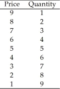 <strong>  Table 7.1 Refer to Table 7.1, which shows the relationship between the price that Gladys charges for a product and the quantity of that product that Gladys sells. Gladys' marginal revenue becomes negative starting with the production of which unit?</strong> A) 2 B) 4 C) 6 D) None of the above; marginal revenue is always positive or zero. <div style=padding-top: 35px> 