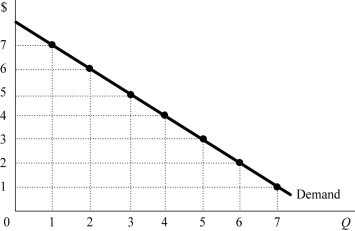 <strong>  Figure 7.1 Figure 7.1 shows a monopolist's demand curve. If the monopolist increases output from two to three units, what is its marginal revenue?</strong> A) $3 B) $5 C) $12 D) $15 <div style=padding-top: 35px> 