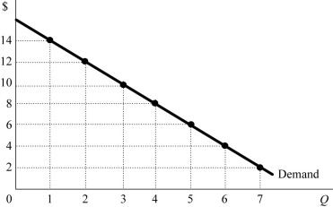 <strong>  Figure 7.2 Figure 7.2 shows a monopolist's demand curve. The marginal revenue from selling the fourth unit is</strong> A) $8. B) $6. C) $4. D) $2. <div style=padding-top: 35px> 