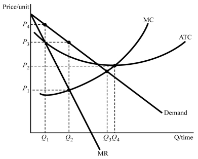 <strong>  Figure 7.3 The firm in Figure 7.3 will produce</strong> A) Q₁. B) Q₂. C) Q₃. D) Q₄. <div style=padding-top: 35px> 