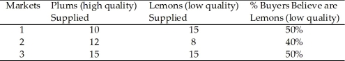 <strong>  Table 9.1 Table 9.1 represents 3 markets for used computers. Which of the markets in Table 14.1 are in equilibrium?</strong> A) 1 only B) 2 only C) 3 only D) 2 and 3 <div style=padding-top: 35px> 