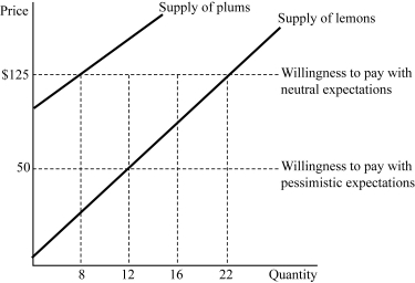 <strong>  Figure 9.1 Figure 9.1 represents the market for used bikes. Suppose buyers are willing to pay $200 for a plum (high-quality) used bike and $50 for a lemon (low-quality) used bike. If buyers have pessimistic expectations about the used bikes in the market, how many used plums (high-quality used bikes) will be sold?</strong> A) 0 B) 8 C) 12 D) 16 <div style=padding-top: 35px> 