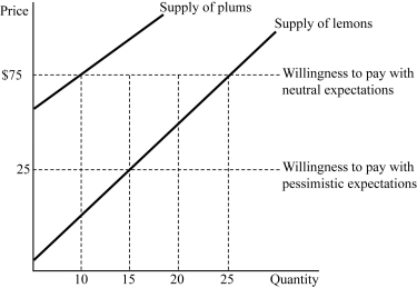 <strong>  Figure 9.2 Figure 9.2 represents the market for used cameras. Suppose buyers are willing to pay $125 for a plum (high-quality) used camera and $25 for a lemon (low-quality) used camera. If buyers believe that 50% of the used cameras in the market are lemons (low quality), how much will pay for a used camera?</strong> A) $25 B) $50 C) $75 D) $125 <div style=padding-top: 35px> 