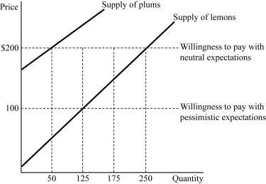 <strong>  Figure 9.3 Figure 9.3 represents the market for used refrigerators. Suppose buyers are willing to pay $300 for a plum (high-quality) used refrigerator and $100 for a lemon (low-quality) used refrigerator. If buyers believe that 50% of the used refrigerators in the market are lemons (low quality), how much will they be willing to pay for a used refrigerator?</strong> A) $100 B) $200 C) $250 D) $300 <div style=padding-top: 35px> 