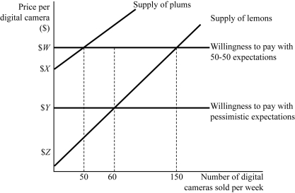 <strong>  Figure 9.4 Figure 9.4 represents the market for used 12 megapixel digital cameras. Suppose buyers are willing to pay $400 for a plum (high-quality) used digital camera and $200 for a lemon (low-quality) used digital camera. If buyers believe that 50% of used digital cameras in the market are lemons (low quality), how many plums (high quality) will be supplied by sellers?</strong> A) 50 B) 60 C) 150 D) 200 <div style=padding-top: 35px> 