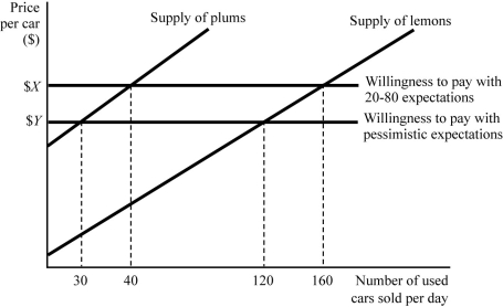 <strong>  Figure 9.5 Figure 9.5 represents the market for used cars. Suppose buyers are willing to pay $5,000 for a plum (high-quality) used car and $3,000 for a lemon (low-quality) used car. If buyers believe that 80% of used cameras in the market are lemons (low quality), what is consumers' willingness to pay ($X)?</strong> A) $5,000 B) $3,400 C) $3,000 D) $1,700 <div style=padding-top: 35px> 
