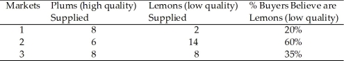 <strong>  Table 9.2 In Table 9.2, Market 3 would be in equilibrium if buyers believed plums account for</strong> A) 30% of the market. B) 40% of the market. C) 50% of the market. D) 60% of the market. <div style=padding-top: 35px> 