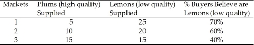 <strong>  Table 9.3 In Table 9.3, Market 2 would be in equilibrium if buyers believed plums account for</strong> A) about 16.67% of the market. B) about 33.33% of the market. C) about 66.67% of the market. D) about 88.89% of the market. <div style=padding-top: 35px> 