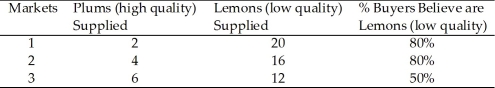 <strong>  Table 9.4 In Table 9.4, Market 3 would be in equilibrium if buyers believed plums accounted for</strong> A) 11.11% of the market. B) 22.22% of the market. C) 33.33% of the market. D) 66.67% of the market. <div style=padding-top: 35px> 