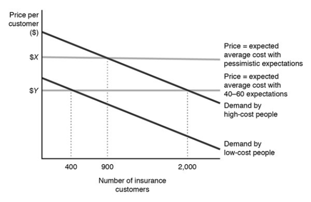 Figure 9.6 -Figure 9.6 represents the market for health insurance. Suppose there are two types of consumers, low-cost consumers with $2,000 average medical expenses per year, and high-cost customers with $4,000 average medical expenses per year. The insurance companies estimate that 40% of its customers are high-cost type. If the insurance companies set the price equal to their average cost per customer, what is the insurance companies' average cost per customer ($Y)?
