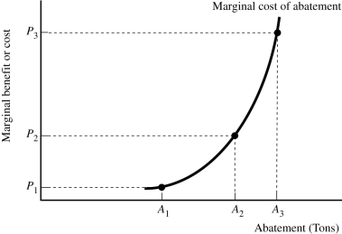 Figure 9.7 -A firm that generates pollution is illustrated in Figure 9.7. If the government imposes a pollution tax equal to P₃ the firm's abatement choice will be