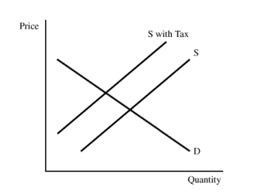   Figure 9.10 -The pollution tax in Figure 9.10