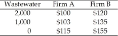   Table 9.5 -If each firm depicted in Table 9.5 is currently generating 1,000 gallons of wastewater per day, Firm B would be willing to pay up to ________ to Firm A to be able to generate 2,000 gallons of wastewater per day.