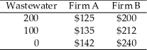 Table 9.6 -Consider the data in Table 9.6. If each firm is currently generating 100 gallons of wastewater per day, Firm B would be willing to pay up to ________ to Firm A to be able to generate 200 gallons of wastewater per day.