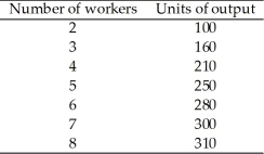 <strong> Table 10.1 Refer to Table 10.1. The marginal product of the fifth unit of labor is</strong> A) 8. B) 40. C) 50. D) 250.