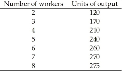 <strong> Table 10.2 Refer to Table 10.2. If the price of output is $1 per unit and we observe the firm hiring four workers, if the firm is maximizing profit, the wage rate must be between ________ and ________.</strong> A) $35; $40 B) $30; $35 C) $45; $60 D) $80; $90