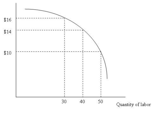 <strong> Figure 10.1 Figure 10.1 depicts a firm's marginal revenue product curve. If the product price is $2, what is the marginal product of the 30th hour of labor?</strong> A) 5 units B) 6 units C) 7 units D) 8 units