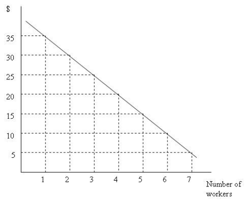 <strong> Figure 10.2 Figure 10.2 depicts a firm's marginal revenue product curve. If the output price is $5, what is the marginal product of the third worker?</strong> A) four units of output B) five units of output C) six units of output D) seven units of output