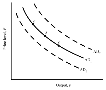 Figure 14.1 -Figure 14.1 shows three aggregate demand curves. A movement from curve AD₁ to curve AD₂ could be caused by a(n)