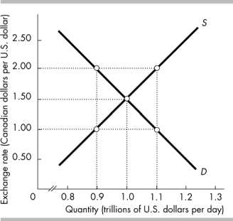 <strong> If the exchange rate between the dollar and Japanese yen is below the equilibrium exchange rate, there will be a of dollars, and the exchange rate will .</strong> A) surplus; fall to the equilibrium level B) shortage; rise to the equilibrium level C) shortage; change only when the supply curve shifts leftward D) surplus; rise to the equilibrium level
