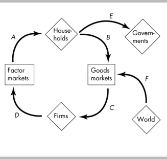 <strong> In the above figure, flow B represents .</strong> A) household purchases of goods and services B) firmsʹ payments for labor services C) household income D) household borrowing