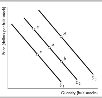 -The figure above shows the demand for fruit snacks. Which movement reflects an increase in income if fruit snacks are a normal good?