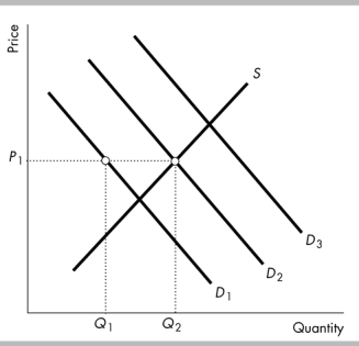   -In the above figure, if the demand curve is D<sub>2</sub>, then