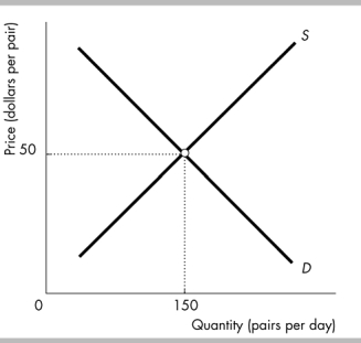 -The figure illustrates the demand for and supply for jeans. Suppose jeans are a normal good and peopleʹs incomes increase. At the initial price of $50 for a pair of jeans, after the increase in income the quantity demanded is__________ than the equilibrium quantity and there is a __________of jeans.