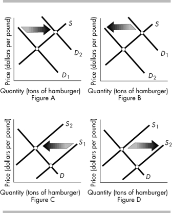 -The above figures show the market for hamburger meat. Which figure shows the effect of a newly invented machine which grinds beef at twice the speed previously possible?