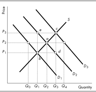 -In the above figure, if D<sub>2</sub><sub> </sub>is the original demand curve and consumers come to expect that the price of the good will rise in the future, which price and quantity might result?