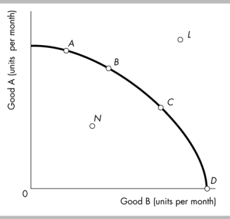 <strong> Point C on the production possibilities frontier in the above diagram illustrates</strong> A) a combination of goods and services that cannot be produced efficiently B) all goods and services that are desired but cannot be produced due to scarce resources. C) a point that achieves production efficiency. D) a production point that has underutilization of resources