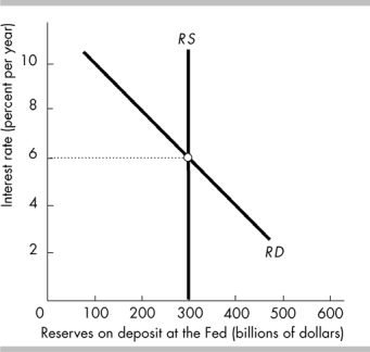 <strong> -The figure above shows the market for bank reserves in Futureland. If the Bank of Futureland undertakes an open market purchase of government securities that changes the quantity of reserves by $100 billion, then the federal funds rate will ___________.</strong> A) rise to 8 percent a year B) fall to 4 percent a year C) remain at 6 percent a year D) None of the above answers is correct.