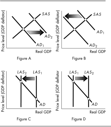 <strong> Which of the above figures best shows the start of a demand-pull inflation?</strong> A) Figure A B) Figure B C) Figure C D) Figure D