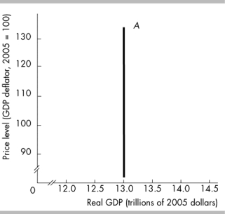 <strong> The curve labeled A in the above figure will shift rightward when</strong> A) technology increases. B) the price level rises. C) the price level falls. D) population falls.