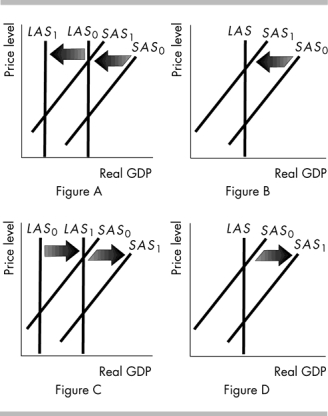 -In the above figure, which part corresponds to a fall in the money wage rate?
