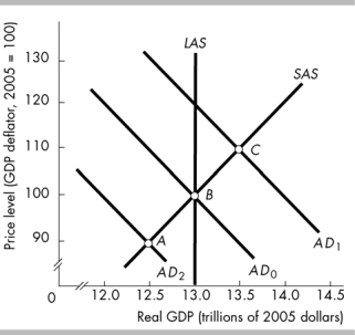 -Suppose the economy is at point B. If a recession in another country decreases exports, to what point might economy move in the short run?