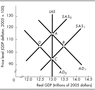 -The economy is initially at point A in the figure. An increase in____________ will move the economy to point ____________ and then an increase in____________ will move the economy to point____________ .
