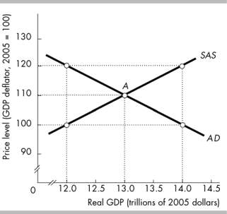 -In the above figure, the economy is at point A when changes occur. If the new equilibrium has a price level of 100 and real GDP of $14.0 trillion, then it must be the case that