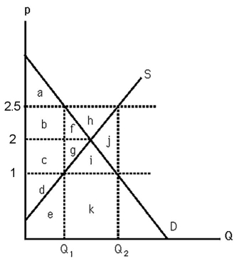 -The above figure shows the market for rice in Japan where price is expressed in dollars.S represents the domestic supply curve,and the horizontal line at P = $1 represents the world supply curve.Currently Q<sub>1</sub> units are imported.The loss from shifting production from foreign to domestic producers equals