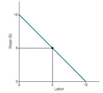 <strong> The above figure shows a competitive firm's demand for labor assuming that the firm's output sells for $1 per unit.If the wage is $5 per hour,a ten cent specific tax on the good sold by the firm will cause the firm to</strong> A) demand less labor. B) demand more labor. C) offer its workers only $4.90 per hour. D) hire 0 units of labor per hour.