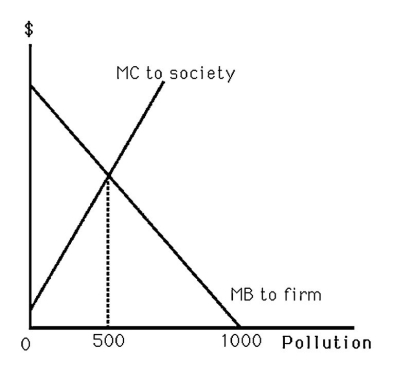 -The above figure shows the marginal benefit to a firm of polluting in the local river while producing its output,and the marginal cost to the surrounding neighbors.The marginal cost of production is zero for the firm.If the firm owns the river and there are thousands of surrounding neighbors,how much pollution is likely to occur?