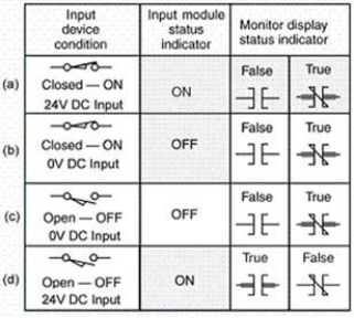 <strong>With reference to the troubleshooting guide, which condition indicates no fault? </strong> A)Condition (a) B)Condition (b) C)Condition (c) D)Condition (d)