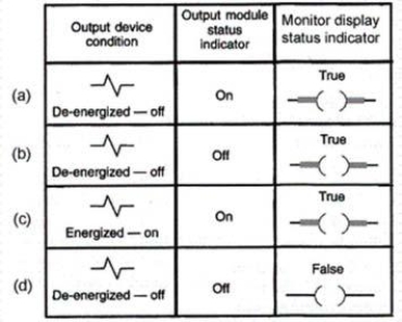 <strong>Which of the choices of the troubleshooting guide shown indicates a problem with the wiring to the output device or the output device itself? </strong> A)Condition (a) B)Condition (b) C)Condition (c) D)Condition (d)