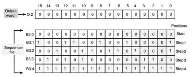 <strong>The sequencer instruction shown reads the 16 bit data file words: </strong> A)one bit at a time. B)one word at a time. C)two bits at a time. D)two words at a time.