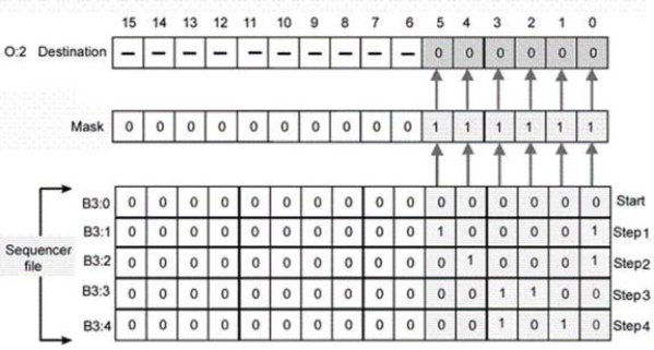 <strong>The sequencer instruction shown controls ____ bits of output word O:2. </strong> A)2 B)6 C)10 D)15
