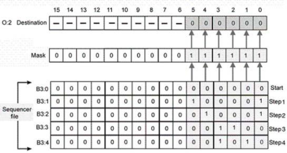 <strong>For each bit that the sequencer shown is to control, the corresponding bit of mask must be set to: </strong> A)0. B)1. C)positive. D)negative.