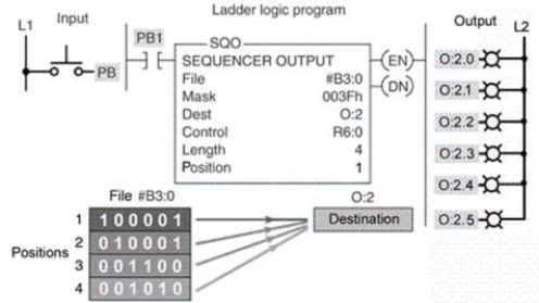 <strong>When the sequencer instruction shown is at step 1, the binary information transferred into word O:2 would be: </strong> A)010001. B)001010. C)100001. D)None of these are correct.
