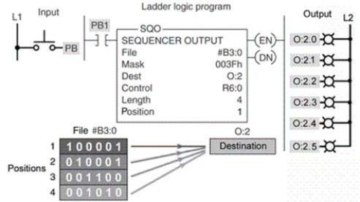 <strong>When the sequencer instruction shown is at step ___, outputs O:2/2 and O:2/3 will be on and all the rest will be off. </strong> A)1 B)2 C)3 D)4